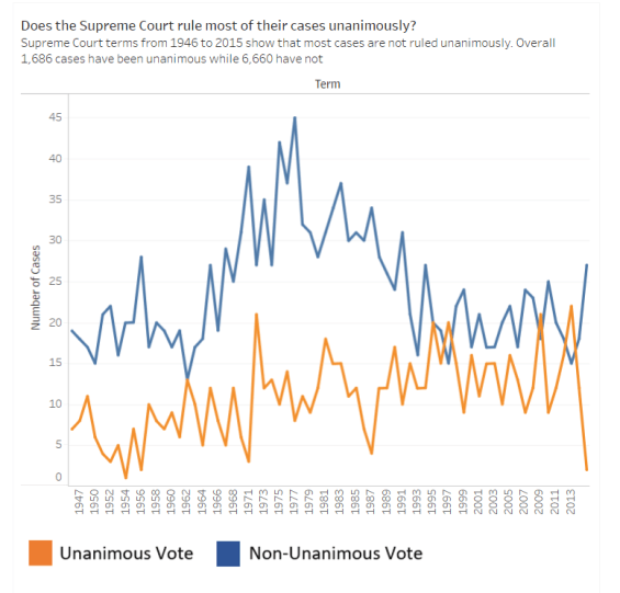 A graph showing the number of cases that the Supreme Court ruled unanimously